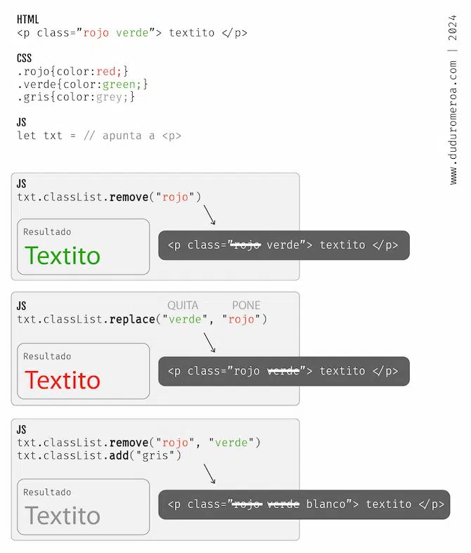 Gráfico explicando cómo usar las propiedades de Javascript classList.remove(), classList.add(), classList.toggle(), al aplicarlos en HTML junto con CSS. duduromeroa.com, 2024.