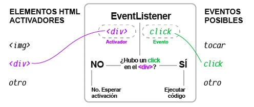 Gráfico explicativo del comportamiento de un eventListener en Javascript, y su relación con un evento y un elemento activador. Elaboración: https//:www.duduromeroa.com