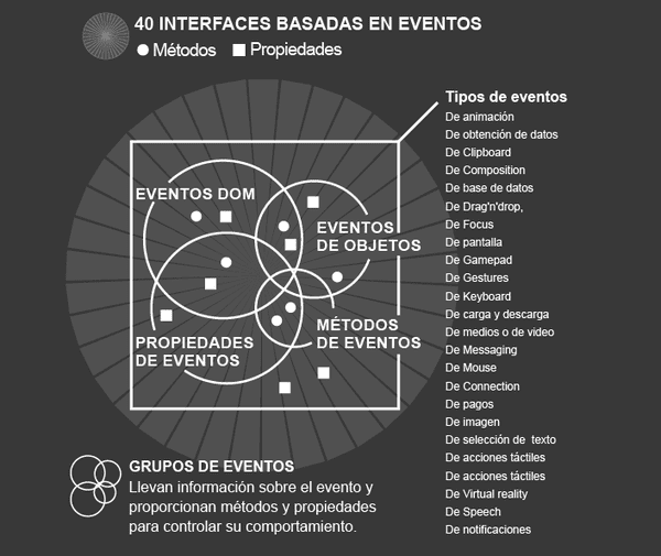 Gráfico que representa la infuencia de los interfaces basadas en eventos y la unión de los conjuntos de eventos y propiedades en el DOM de JS.Fuente: https//:www.duduromeroa.com