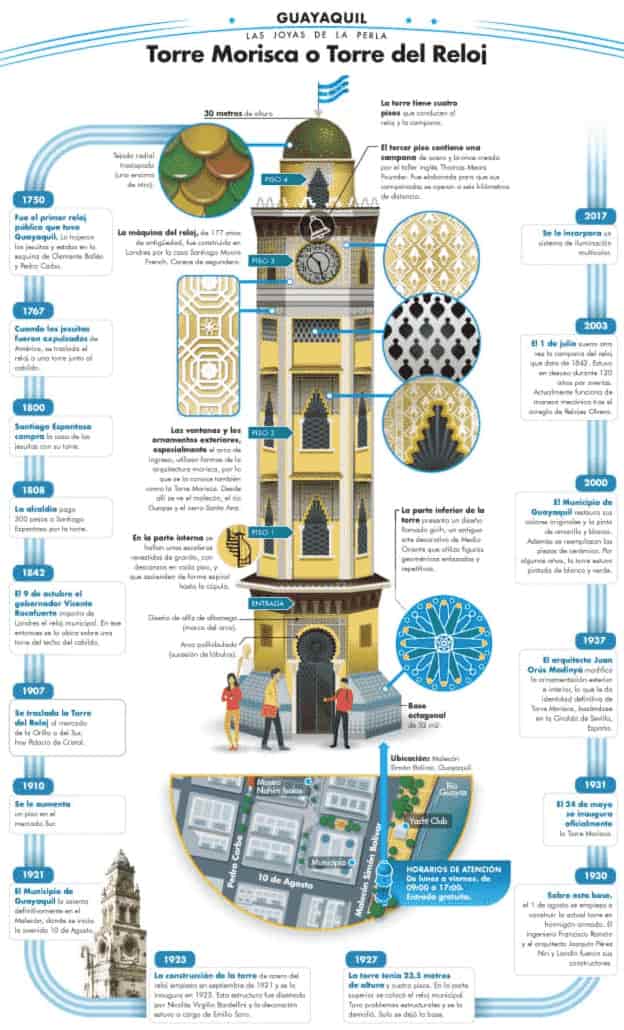 Autor: duduromeroa@. Gráfico a color. Infografía. Ilustración del  donde se construyó el primer reloj público de Guayaquil, en 1750. Es una torre con estilos árabe-bizantino, además de punto de atracción turístico. Eduardo J. Romero Andrade. Guayaquil, Ecuador.