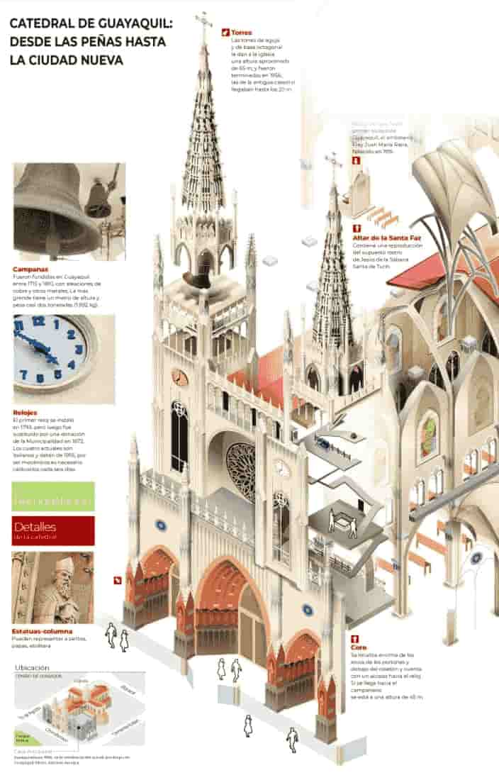 Gráfico a color, infografía de la fachada de la Catedral de Guayaquil, elaborado por Eduardo J. Romero Andrade, Autor: duduromeroa.com